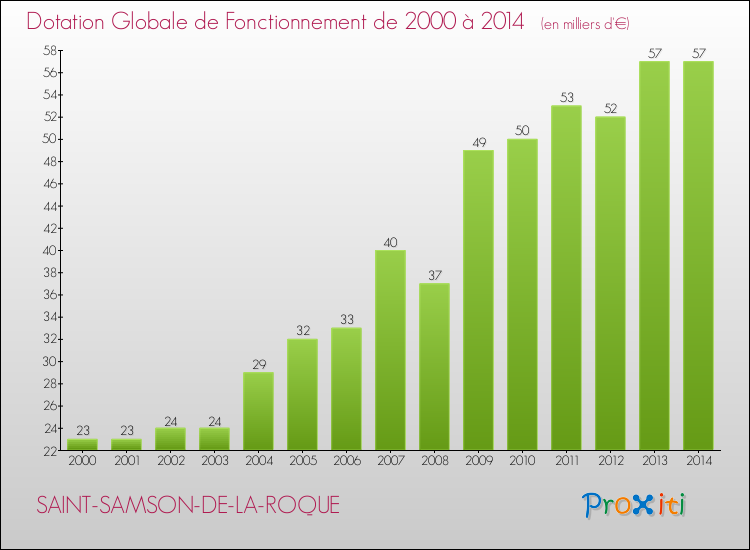 Evolution du montant de la Dotation Globale de Fonctionnement pour la commune de SAINT-SAMSON-DE-LA-ROQUE de 2000 à 2014 Evolution du montant de la Dotation Globale de Fonctionnement pour SAINT-SAMSON-DE-LA-ROQUE de 2000 à 2014