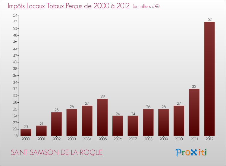Evolution des Impôts Locaux pour la commune de SAINT-SAMSON-DE-LA-ROQUE de 2000 à 2012 Evolution des Impôts Locaux pour SAINT-SAMSON-DE-LA-ROQUE de 2000 à 2012