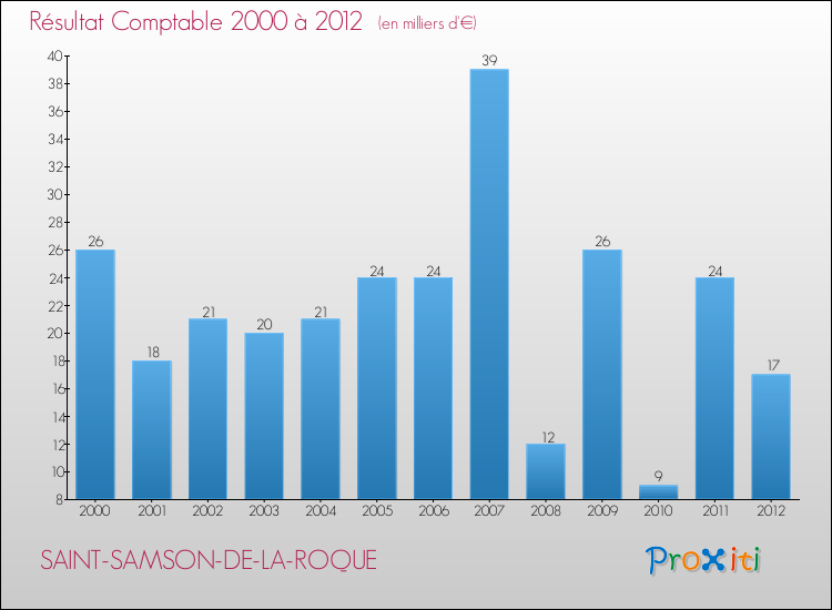 Evolution du résultat comptable pour la commune de SAINT-SAMSON-DE-LA-ROQUE de 2000 à 2012 Evolution du résultat comptable pour SAINT-SAMSON-DE-LA-ROQUE de 2000 à 2012