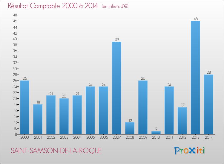 Evolution du résultat comptable pour la commune de SAINT-SAMSON-DE-LA-ROQUE de 2000 à 2014 Evolution du résultat comptable pour SAINT-SAMSON-DE-LA-ROQUE de 2000 à 2014