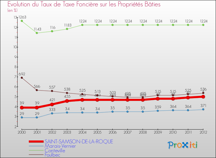 Evolution du taux de la taxe foncière sur le bati pour SAINT-SAMSON-DE-LA-ROQUE et les communes proches de 2000 à 2012 Comparaison des taux de taxe foncière sur le bati pour SAINT-SAMSON-DE-LA-ROQUE et les communes voisines de 2000 à 2012