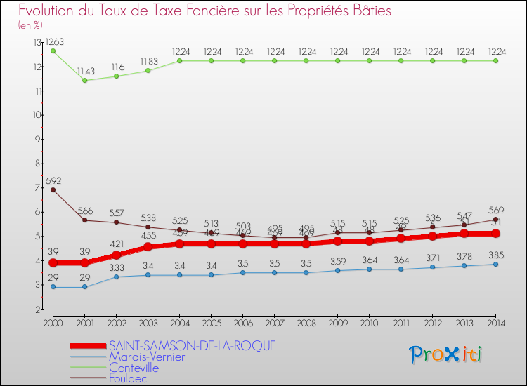 Evolution du taux de la taxe foncière sur le bati pour SAINT-SAMSON-DE-LA-ROQUE et les communes proches de 2000 à 2014 Comparaison des taux de taxe foncière sur le bati pour SAINT-SAMSON-DE-LA-ROQUE et les communes voisines de 2000 à 2014