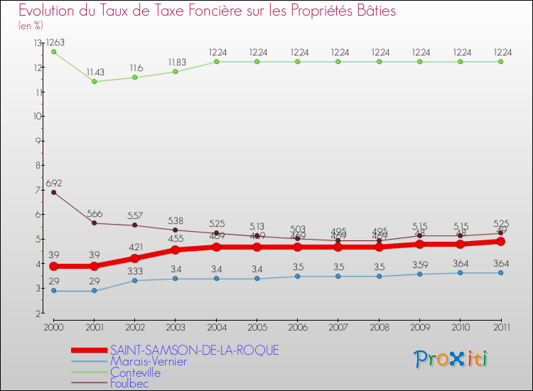 Evolution du taux de la taxe foncière sur le bati pour SAINT-SAMSON-DE-LA-ROQUE et les communes proches Comparaison des taux de taxe foncière sur le bati pour SAINT-SAMSON-DE-LA-ROQUE et les communes voisines
