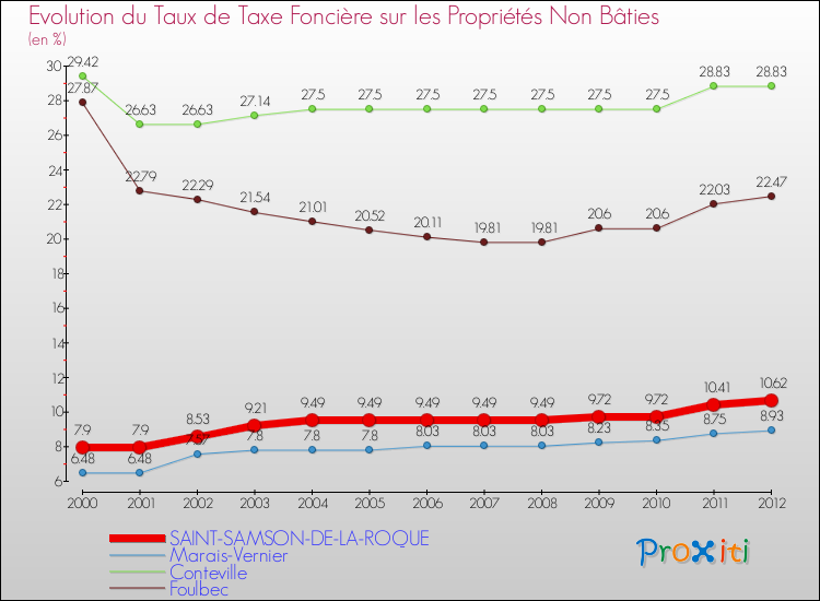 Evolution du taux de la taxe foncière sur les immeubles et terrains non batis pour SAINT-SAMSON-DE-LA-ROQUE et les communes proches de 2000 à 2012 Comparaison des taux de la taxe foncière sur les immeubles et terrains non batis pour SAINT-SAMSON-DE-LA-ROQUE et les communes voisines de 2000 à 2012