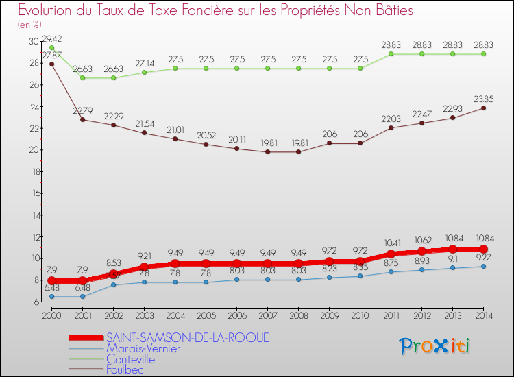 Evolution du taux de la taxe foncière sur les immeubles et terrains non batis pour SAINT-SAMSON-DE-LA-ROQUE et les communes proches de 2000 à 2014 Comparaison des taux de la taxe foncière sur les immeubles et terrains non batis pour SAINT-SAMSON-DE-LA-ROQUE et les communes voisines de 2000 à 2014