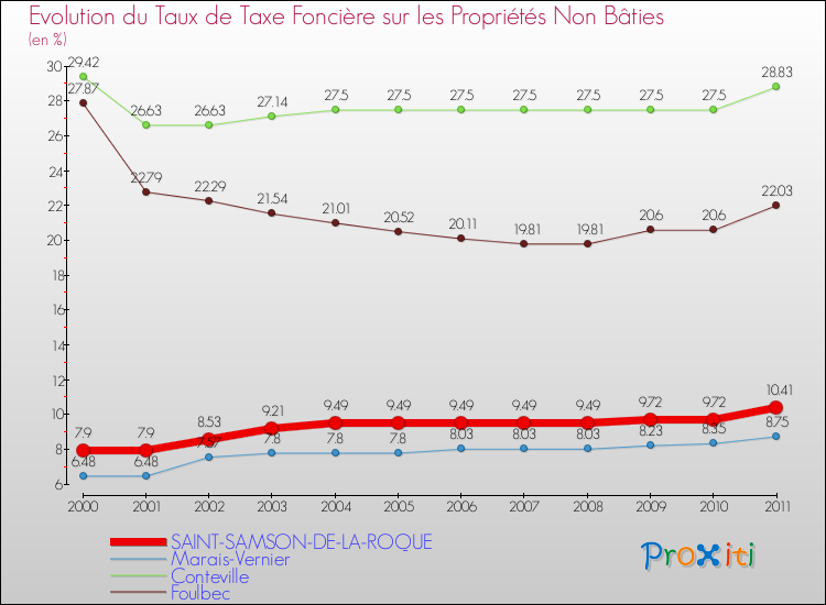 Evolution du taux de la taxe foncière sur les immeubles et terrains non batis pour SAINT-SAMSON-DE-LA-ROQUE et les communes proches Comparaison des taux de la taxe foncière sur les immeubles et terrains non batis pour SAINT-SAMSON-DE-LA-ROQUE et les communes voisines