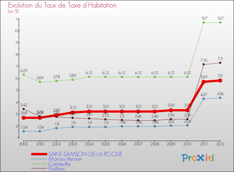 Evolution du taux de la taxe d'habitation pour SAINT-SAMSON-DE-LA-ROQUE et les communes proches Comparaison des taux de la taxe d'habitation pour SAINT-SAMSON-DE-LA-ROQUE et les communes voisines