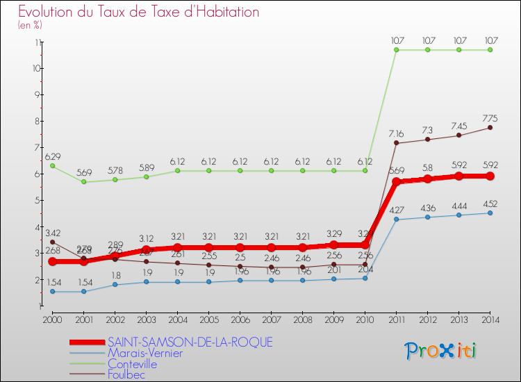 Evolution du taux de la taxe d'habitation pour SAINT-SAMSON-DE-LA-ROQUE et les communes proches de 2000 à 2014 Comparaison des taux de la taxe d'habitation pour SAINT-SAMSON-DE-LA-ROQUE et les communes voisines de 2000 à 2014