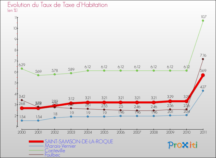 Evolution du taux de la taxe d'habitation pour SAINT-SAMSON-DE-LA-ROQUE et les communes proches Comparaison des taux de la taxe d'habitation pour SAINT-SAMSON-DE-LA-ROQUE et les communes voisines