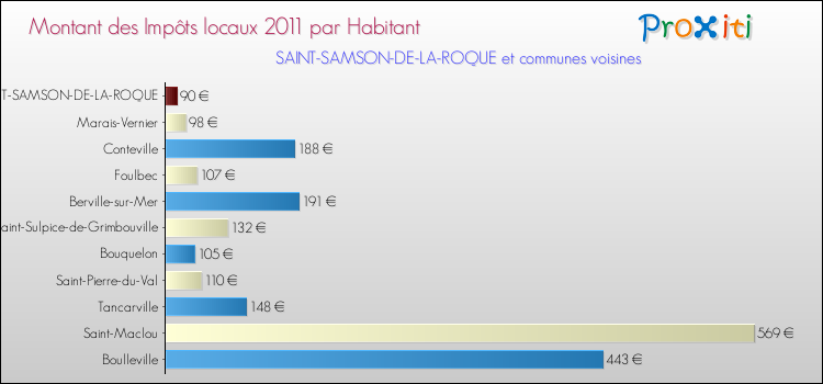 Montant des impôts locaux par Habitant pour SAINT-SAMSON-DE-LA-ROQUE et les communes proches Comparaison des impôts locaux par habitant pour SAINT-SAMSON-DE-LA-ROQUE et les communes voisines