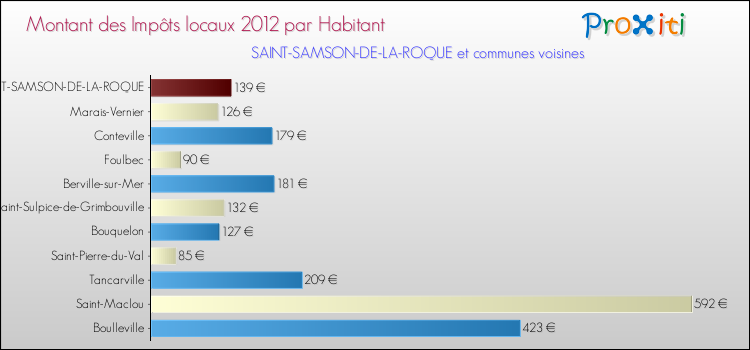 Montant des impôts locaux par Habitant pour SAINT-SAMSON-DE-LA-ROQUE et les communes proches Comparaison des impôts locaux par habitant pour SAINT-SAMSON-DE-LA-ROQUE et les communes voisines