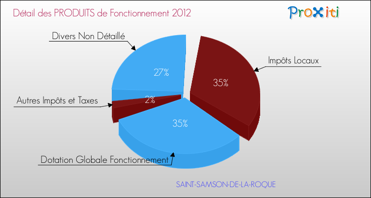 Décomposition du Budget de Fonctionnement 2012 de la commune de SAINT-SAMSON-DE-LA-ROQUE Budget de Fonctionnement 2012 pour la commune de SAINT-SAMSON-DE-LA-ROQUE