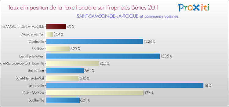 Taux d'imposition de la taxe foncière sur le bati 2011 pour SAINT-SAMSON-DE-LA-ROQUE et les communes proches Comparaison des taux d'imposition de la taxe foncière sur le bati 2011 pour SAINT-SAMSON-DE-LA-ROQUE et les communes voisines