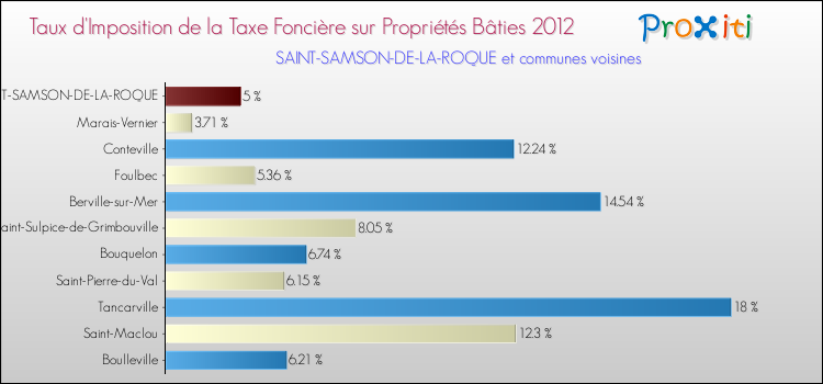Taux d'imposition de la taxe foncière sur le bati 2012 pour SAINT-SAMSON-DE-LA-ROQUE et les communes proches Comparaison des taux d'imposition de la taxe foncière sur le bati 2012 pour SAINT-SAMSON-DE-LA-ROQUE et les communes voisines