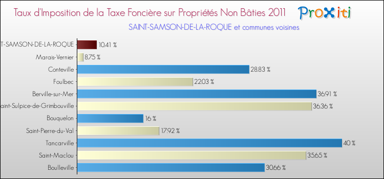 Taux d'imposition de la taxe foncière sur les immeubles et terrains non batis 2011 pour SAINT-SAMSON-DE-LA-ROQUE et les communes proches Comparaison des taux d'imposition de la taxe foncière sur les immeubles et terrains non batis 2011 pour SAINT-SAMSON-DE-LA-ROQUE et les communes voisines