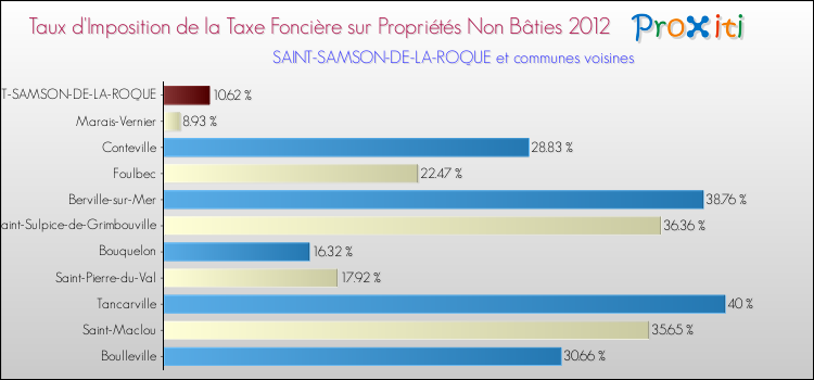 Taux d'imposition de la taxe foncière sur les immeubles et terrains non batis 2012 pour SAINT-SAMSON-DE-LA-ROQUE et les communes proches Comparaison des taux d'imposition de la taxe foncière sur les immeubles et terrains non batis 2012 pour SAINT-SAMSON-DE-LA-ROQUE et les communes voisines