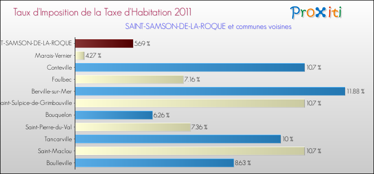 Taux d'imposition de la taxe d'habitation 2011 pour SAINT-SAMSON-DE-LA-ROQUE et les communes proches Comparaison des taux d'imposition de la taxe d'habitation 2011 pour SAINT-SAMSON-DE-LA-ROQUE et les communes voisines