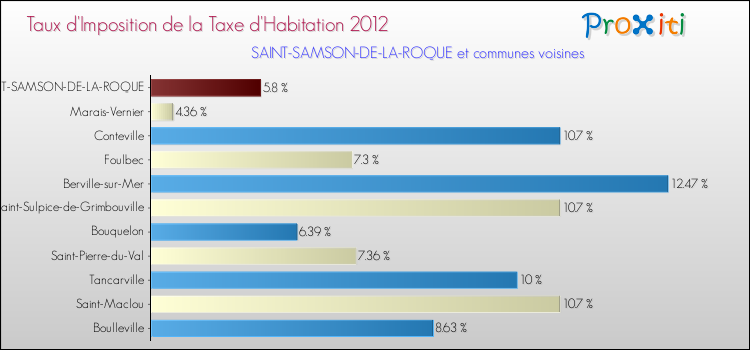 Taux d'imposition de la taxe d'habitation 2012 pour SAINT-SAMSON-DE-LA-ROQUE et les communes proches Comparaison des taux d'imposition de la taxe d'habitation 2012 pour SAINT-SAMSON-DE-LA-ROQUE et les communes voisines