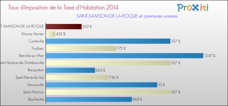 Taux d'imposition de la taxe d'habitation 2014 pour SAINT-SAMSON-DE-LA-ROQUE et les communes proches Comparaison des taux d'imposition de la taxe d'habitation 2014 pour SAINT-SAMSON-DE-LA-ROQUE et les communes voisines