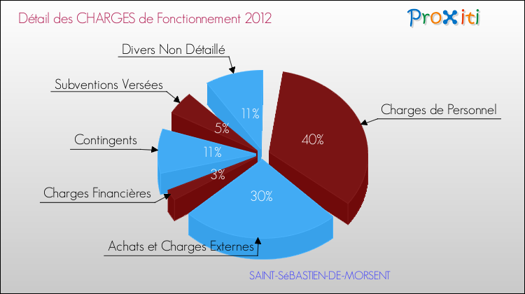 Décomposition des Charges de Fonctionnement 2012 de la commune de SAINT-SéBASTIEN-DE-MORSENT Charges de Fonctionnement 2012 pour la commune de SAINT-SéBASTIEN-DE-MORSENT
