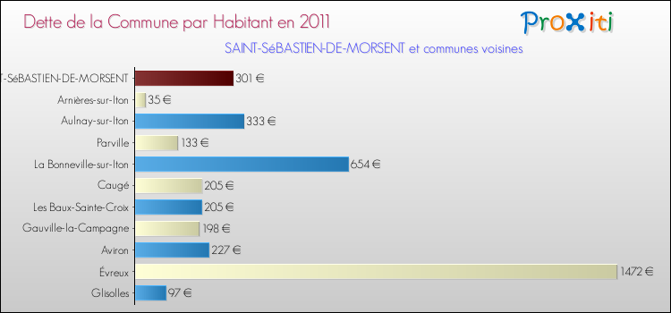 Dette par habitant de la commune en 2011 pour SAINT-SéBASTIEN-DE-MORSENT et les communes proches Comparaison de la dette par habitant de la commune en 2011 pour SAINT-SéBASTIEN-DE-MORSENT et les communes voisines