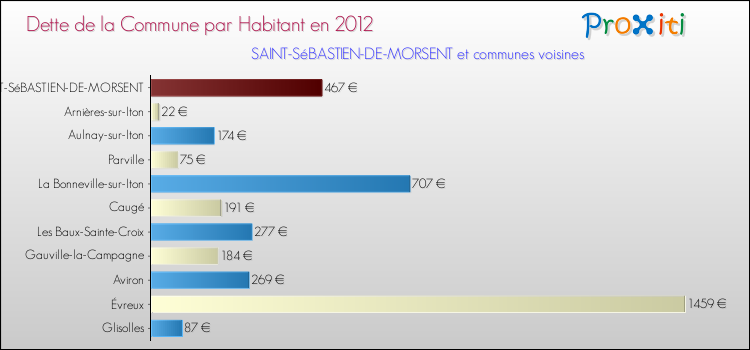 Dette par habitant de la commune en 2012 pour SAINT-SéBASTIEN-DE-MORSENT et les communes proches Comparaison de la dette par habitant de la commune en 2012 pour SAINT-SéBASTIEN-DE-MORSENT et les communes voisines