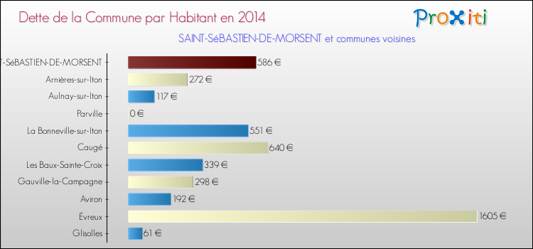 Dette par habitant de la commune en 2014 pour SAINT-SéBASTIEN-DE-MORSENT et les communes proches Comparaison de la dette par habitant de la commune en 2014 pour SAINT-SéBASTIEN-DE-MORSENT et les communes voisines