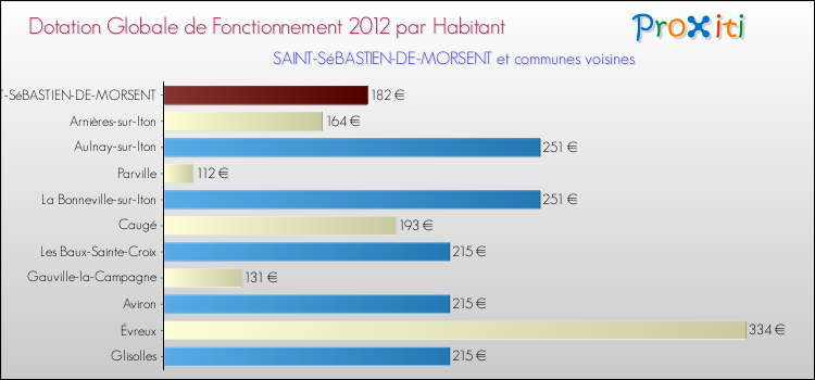Montant des dotations globales de fonctionnement DGF par Habitant pour SAINT-SéBASTIEN-DE-MORSENT et les communes proches Comparaison des des dotations globales de fonctionnement DGF par habitant pour SAINT-SéBASTIEN-DE-MORSENT et les communes voisines