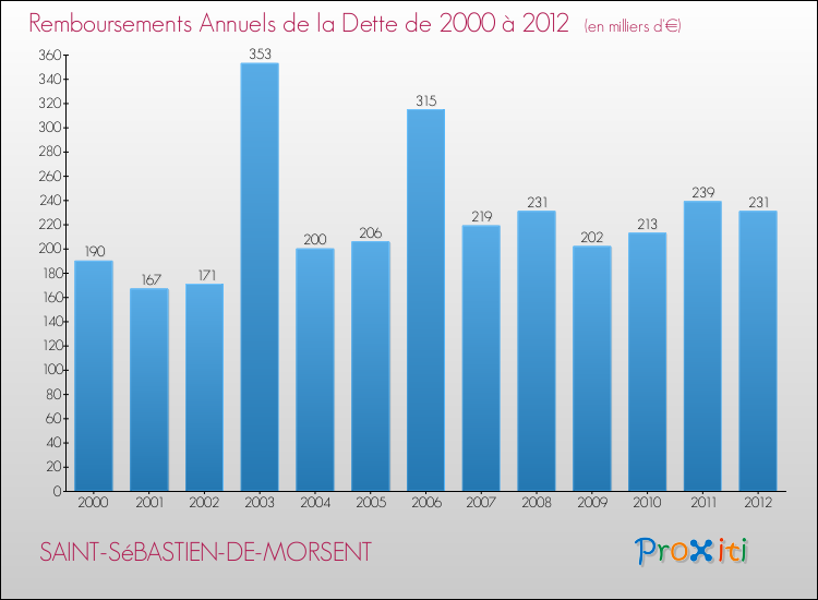 Evolution de l'annuité de la dette pour la commune de SAINT-SéBASTIEN-DE-MORSENT de 2000 à 2012 Annuités de la dette pour SAINT-SéBASTIEN-DE-MORSENT de 2000 à 2012