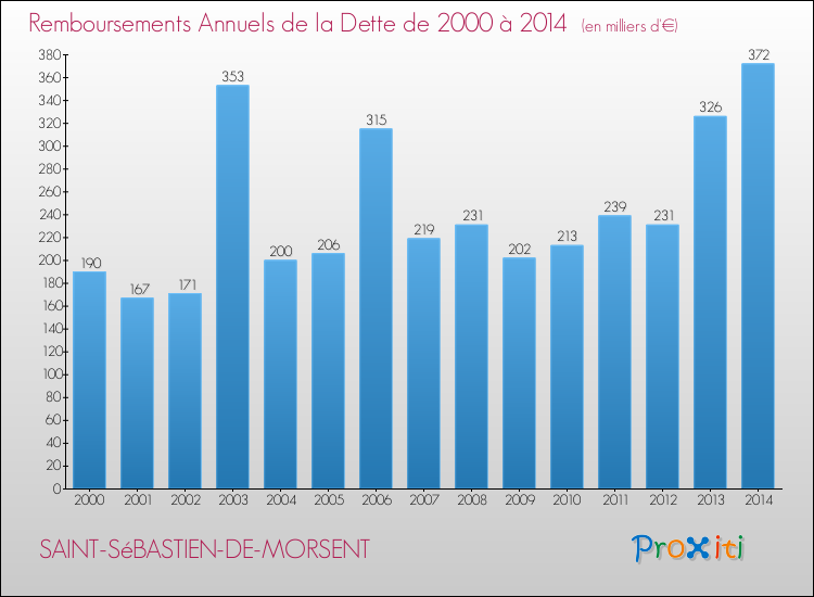 Evolution de l'annuité de la dette pour la commune de SAINT-SéBASTIEN-DE-MORSENT de 2000 à 2014 Annuités de la dette pour SAINT-SéBASTIEN-DE-MORSENT de 2000 à 2014