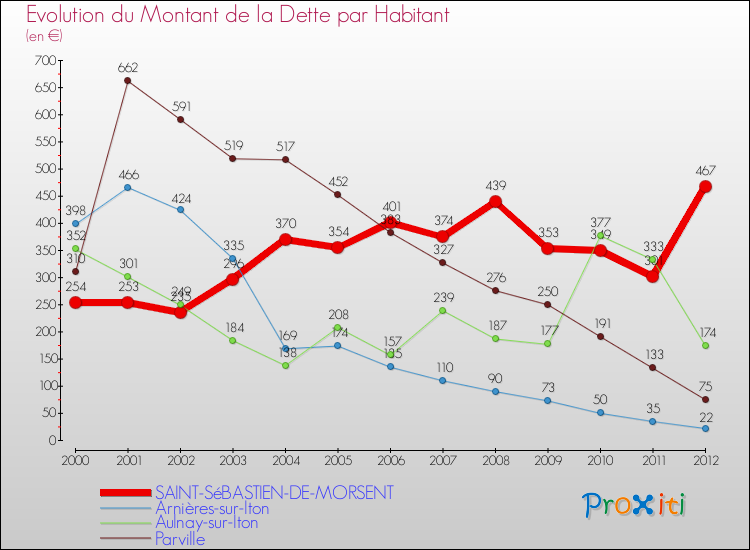 Evolution de la dette par habitant pour la commune de SAINT-SéBASTIEN-DE-MORSENT et les communes proches de 2000 à 2012 Comparaison de la dette par habitant pour SAINT-SéBASTIEN-DE-MORSENT et les communes voisines de 2000 à 2012
