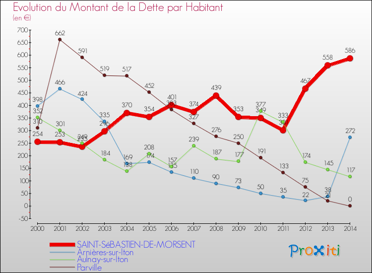Evolution de la dette par habitant pour la commune de SAINT-SéBASTIEN-DE-MORSENT et les communes proches de 2000 à 2014 Comparaison de la dette par habitant pour SAINT-SéBASTIEN-DE-MORSENT et les communes voisines de 2000 à 2014