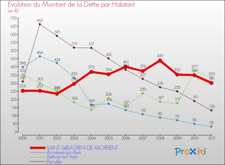 Evolution de la dette par habitant pour la commune de SAINT-SéBASTIEN-DE-MORSENT et les communes proches Comparaison de la dette par habitant pour SAINT-SéBASTIEN-DE-MORSENT et les communes voisines