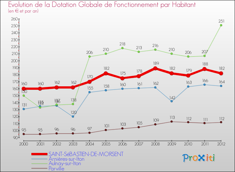 Evolution et montant de la dotation globale de fonctionnement par Habitant pour SAINT-SéBASTIEN-DE-MORSENT et les communes proches Comparaison des dotations globales de fonctionnement par habitant pour SAINT-SéBASTIEN-DE-MORSENT et les communes voisines
