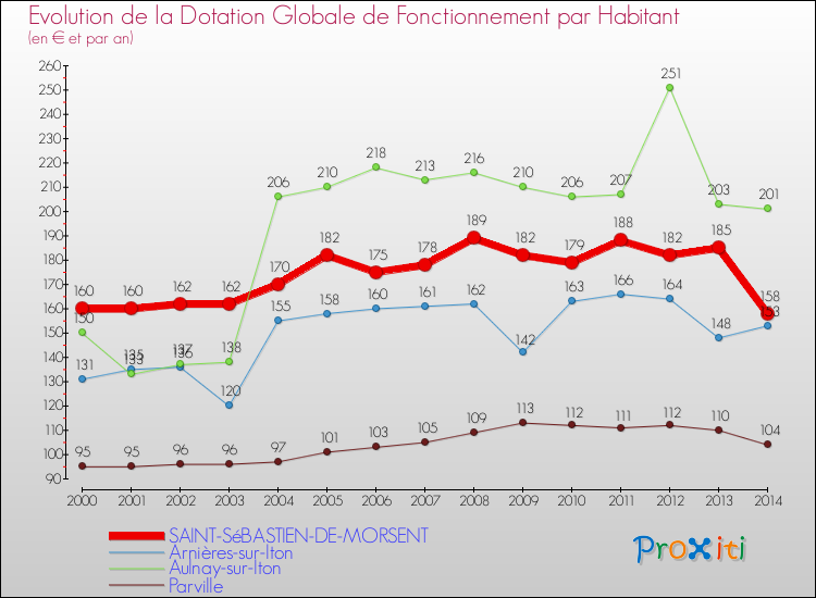 Evolution et montant de la dotation globale de fonctionnement par Habitant pour SAINT-SéBASTIEN-DE-MORSENT et les communes proches de 2000 à 2014. Comparaison des dotations globales de fonctionnement par habitant pour SAINT-SéBASTIEN-DE-MORSENT et les communes voisines de 2000 à 2014.