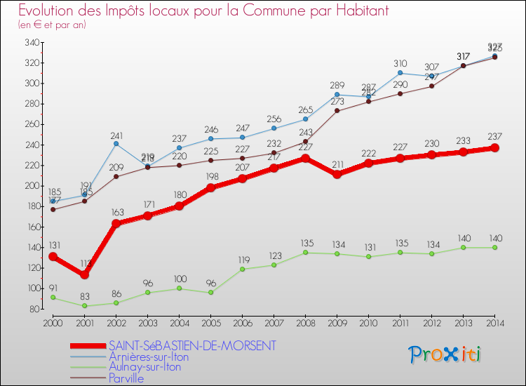 Evolution et montant des impôts locaux par Habitant pour SAINT-SéBASTIEN-DE-MORSENT et les communes proches de 2000 à 2014 Comparaison des impôts locaux par habitant pour SAINT-SéBASTIEN-DE-MORSENT et les communes voisines de 2000 à 2014