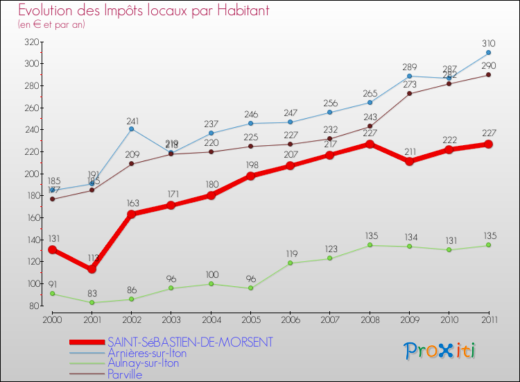 Evolution et montant des impôts locaux par Habitant pour SAINT-SéBASTIEN-DE-MORSENT et les communes proches Comparaison des impôts locaux par habitant pour SAINT-SéBASTIEN-DE-MORSENT et les communes voisines