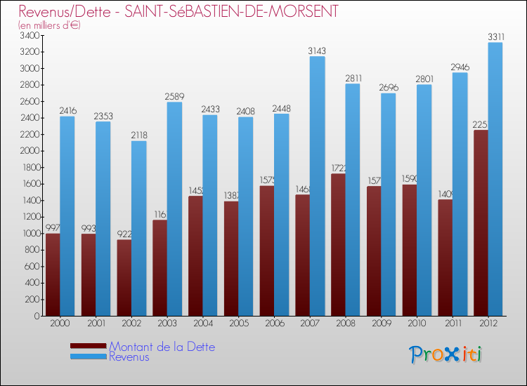 Evolution comparée de la dette et des revenus pour la commune de SAINT-SéBASTIEN-DE-MORSENT de 2000 à 2012 Comparaison de la dette et des revenus pour SAINT-SéBASTIEN-DE-MORSENT de 2000 à 2012