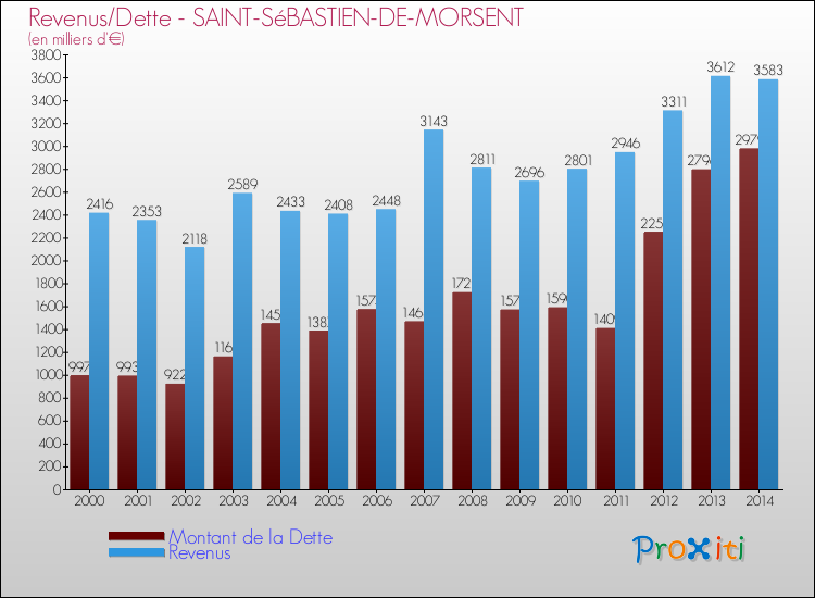 Evolution comparée de la dette et des revenus pour la commune de SAINT-SéBASTIEN-DE-MORSENT de 2000 à 2014 Comparaison de la dette et des revenus pour SAINT-SéBASTIEN-DE-MORSENT de 2000 à 2014