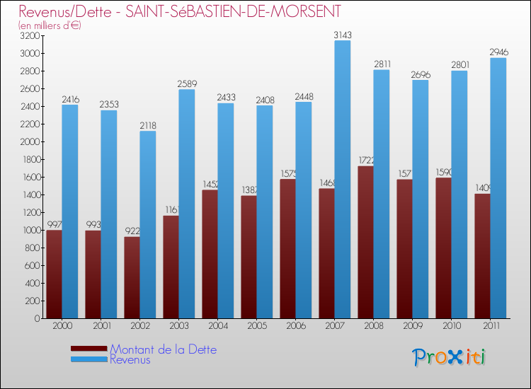 Evolution comparée de la dette et des revenus pour la commune de SAINT-SéBASTIEN-DE-MORSENT de 2000 à 2011 Comparaison de la dette et des revenus pour SAINT-SéBASTIEN-DE-MORSENT de 2000 à 2011