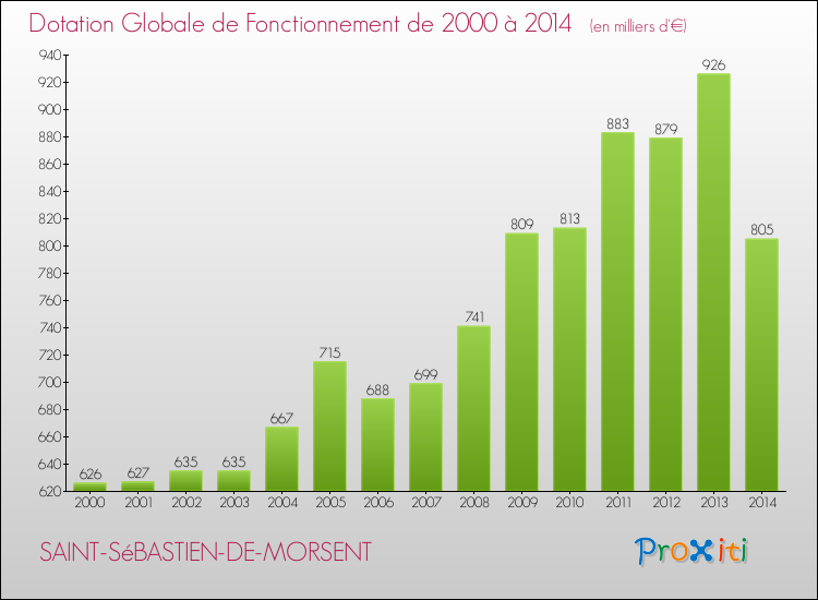 Evolution du montant de la Dotation Globale de Fonctionnement pour la commune de SAINT-SéBASTIEN-DE-MORSENT de 2000 à 2014 Evolution du montant de la Dotation Globale de Fonctionnement pour SAINT-SéBASTIEN-DE-MORSENT de 2000 à 2014