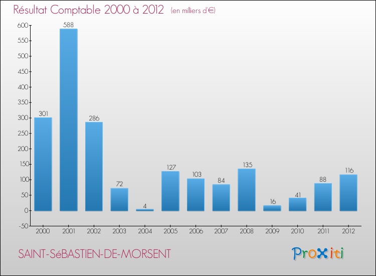 Evolution du résultat comptable pour la commune de SAINT-SéBASTIEN-DE-MORSENT de 2000 à 2012 Evolution du résultat comptable pour SAINT-SéBASTIEN-DE-MORSENT de 2000 à 2012