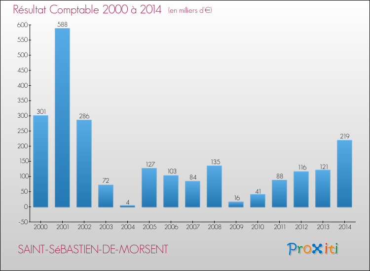 Evolution du résultat comptable pour la commune de SAINT-SéBASTIEN-DE-MORSENT de 2000 à 2014 Evolution du résultat comptable pour SAINT-SéBASTIEN-DE-MORSENT de 2000 à 2014