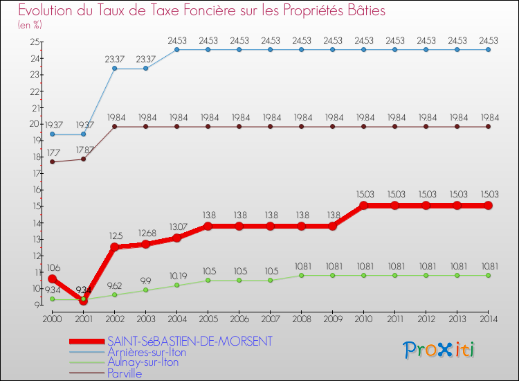 Evolution du taux de la taxe foncière sur le bati pour SAINT-SéBASTIEN-DE-MORSENT et les communes proches de 2000 à 2014 Comparaison des taux de taxe foncière sur le bati pour SAINT-SéBASTIEN-DE-MORSENT et les communes voisines de 2000 à 2014