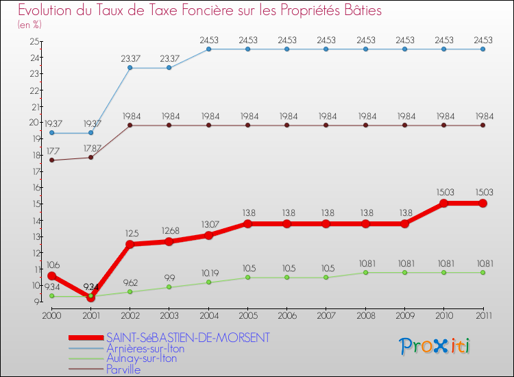 Evolution du taux de la taxe foncière sur le bati pour SAINT-SéBASTIEN-DE-MORSENT et les communes proches Comparaison des taux de taxe foncière sur le bati pour SAINT-SéBASTIEN-DE-MORSENT et les communes voisines