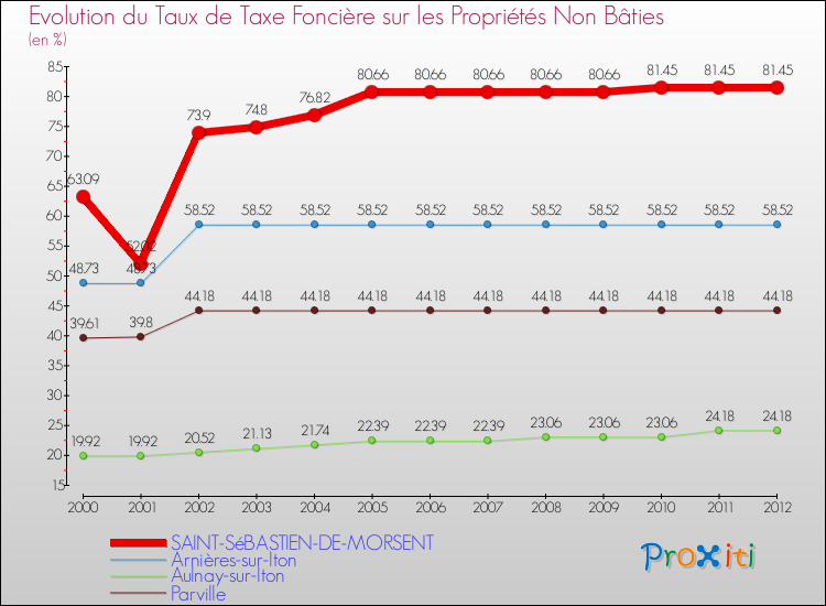 Evolution du taux de la taxe foncière sur les immeubles et terrains non batis pour SAINT-SéBASTIEN-DE-MORSENT et les communes proches de 2000 à 2012 Comparaison des taux de la taxe foncière sur les immeubles et terrains non batis pour SAINT-SéBASTIEN-DE-MORSENT et les communes voisines de 2000 à 2012
