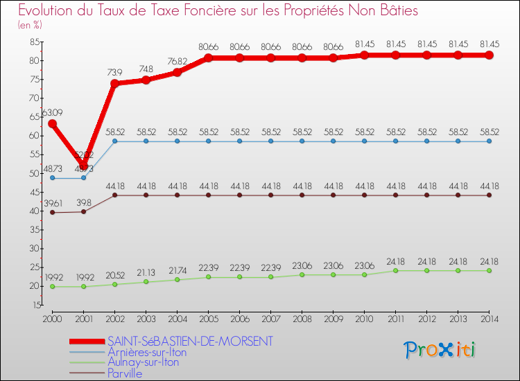 Evolution du taux de la taxe foncière sur les immeubles et terrains non batis pour SAINT-SéBASTIEN-DE-MORSENT et les communes proches de 2000 à 2014 Comparaison des taux de la taxe foncière sur les immeubles et terrains non batis pour SAINT-SéBASTIEN-DE-MORSENT et les communes voisines de 2000 à 2014