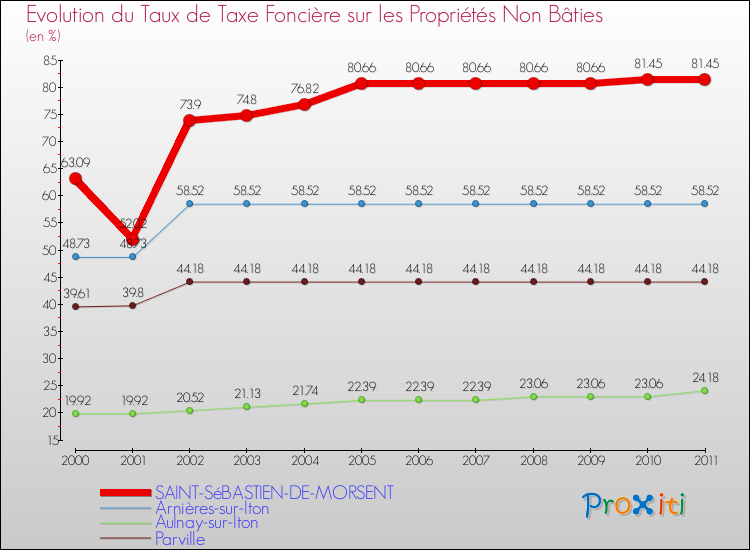 Evolution du taux de la taxe foncière sur les immeubles et terrains non batis pour SAINT-SéBASTIEN-DE-MORSENT et les communes proches Comparaison des taux de la taxe foncière sur les immeubles et terrains non batis pour SAINT-SéBASTIEN-DE-MORSENT et les communes voisines