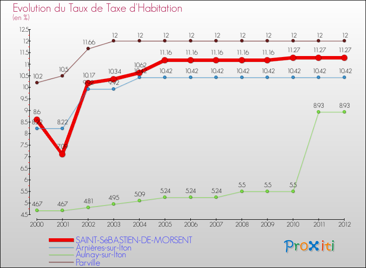 Evolution du taux de la taxe d'habitation pour SAINT-SéBASTIEN-DE-MORSENT et les communes proches Comparaison des taux de la taxe d'habitation pour SAINT-SéBASTIEN-DE-MORSENT et les communes voisines