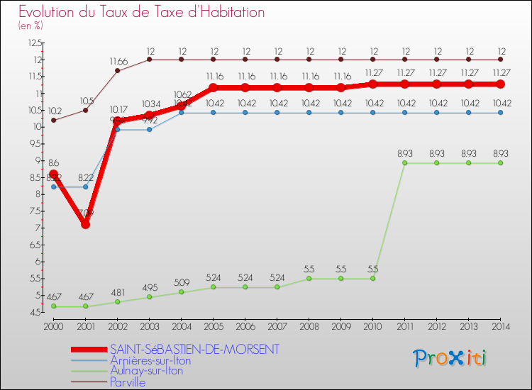 Evolution du taux de la taxe d'habitation pour SAINT-SéBASTIEN-DE-MORSENT et les communes proches de 2000 à 2014 Comparaison des taux de la taxe d'habitation pour SAINT-SéBASTIEN-DE-MORSENT et les communes voisines de 2000 à 2014